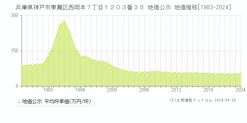 兵庫県神戸市東灘区西岡本７丁目１２０３番３８ 地価公示 地価推移[1983-2024]