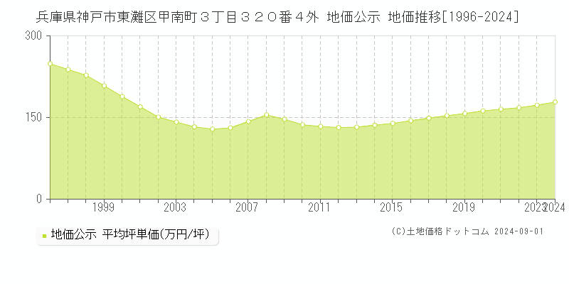 兵庫県神戸市東灘区甲南町３丁目３２０番４外 公示地価 地価推移[1996-2019]