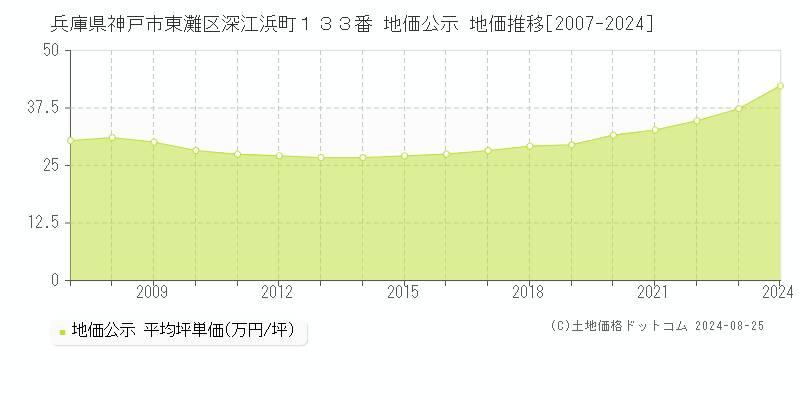 兵庫県神戸市東灘区深江浜町１３３番 公示地価 地価推移[2007-2022]