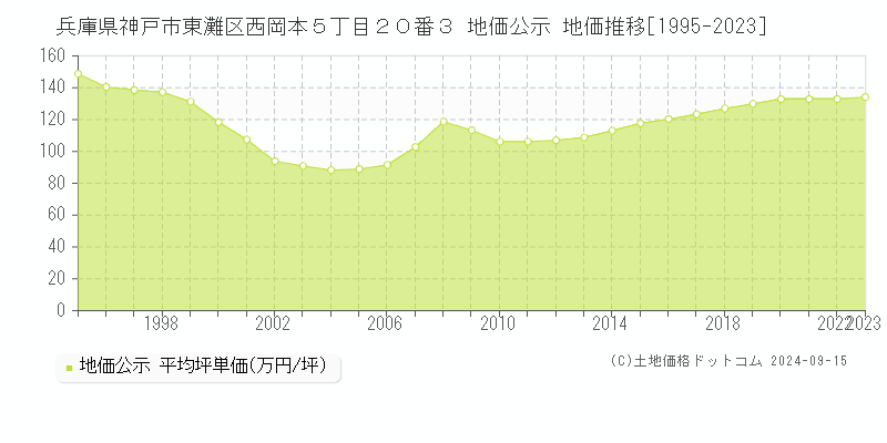 兵庫県神戸市東灘区西岡本５丁目２０番３ 公示地価 地価推移[1995-2019]