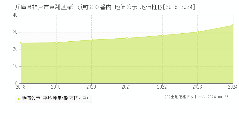 兵庫県神戸市東灘区深江浜町３０番内 地価公示 地価推移[2018-2024]