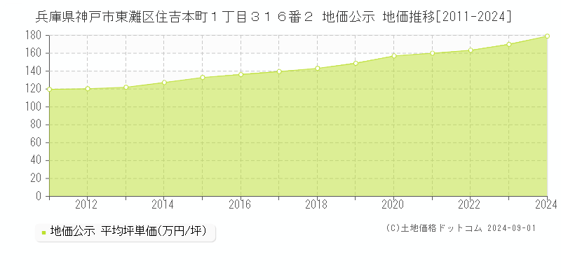 兵庫県神戸市東灘区住吉本町１丁目３１６番２ 公示地価 地価推移[2011-2019]