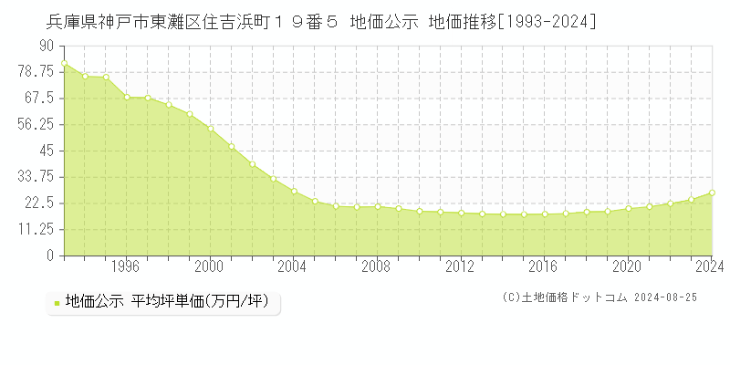 兵庫県神戸市東灘区住吉浜町１９番５ 公示地価 地価推移[1993-2020]