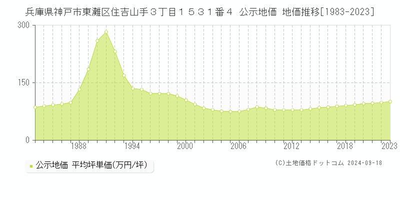 兵庫県神戸市東灘区住吉山手３丁目１５３１番４ 公示地価 地価推移[1983-2023]