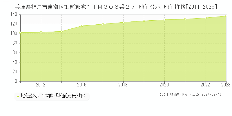 兵庫県神戸市東灘区御影郡家１丁目３０８番２７ 公示地価 地価推移[2011-2019]