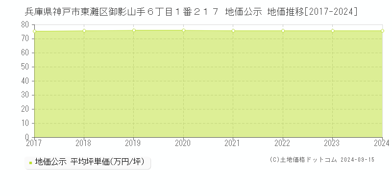 兵庫県神戸市東灘区御影山手６丁目１番２１７ 公示地価 地価推移[2017-2022]