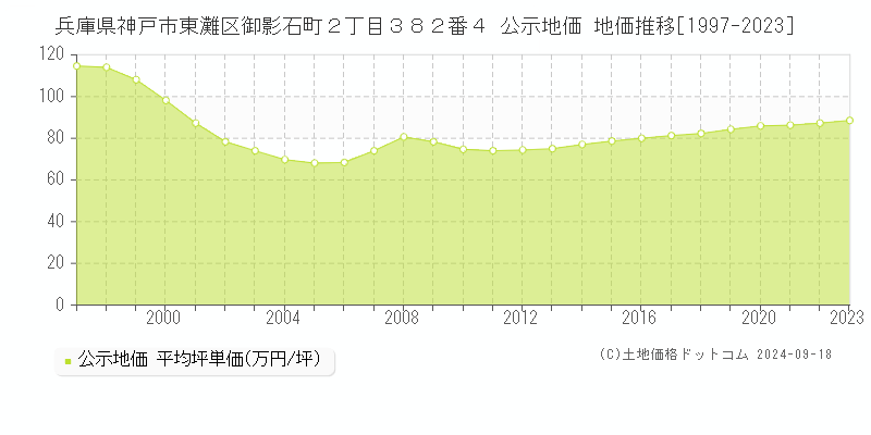 兵庫県神戸市東灘区御影石町２丁目３８２番４ 公示地価 地価推移[1997-2020]