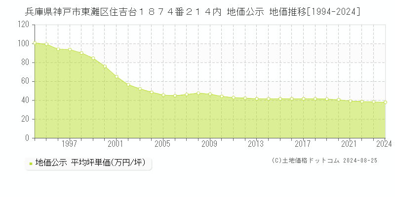 兵庫県神戸市東灘区住吉台１８７４番２１４内 公示地価 地価推移[1994-2019]