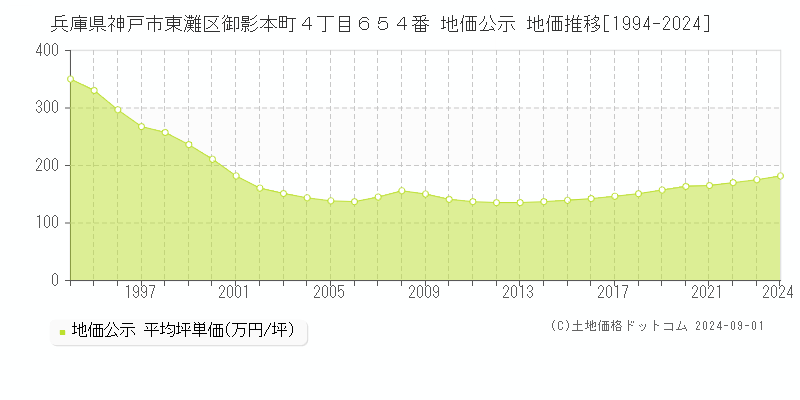 兵庫県神戸市東灘区御影本町４丁目６５４番 公示地価 地価推移[1994-2020]