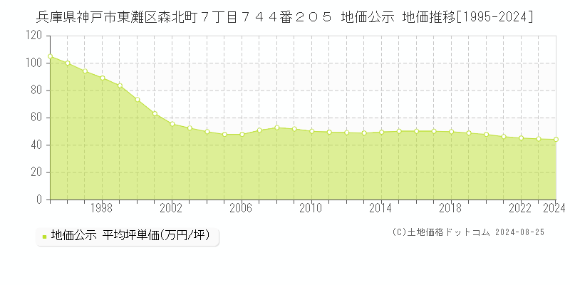 兵庫県神戸市東灘区森北町７丁目７４４番２０５ 地価公示 地価推移[1995-2024]