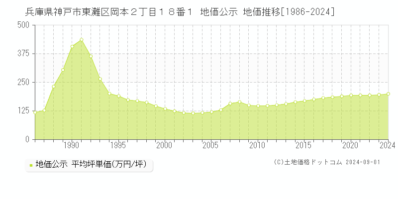 兵庫県神戸市東灘区岡本２丁目１８番１ 公示地価 地価推移[1986-2021]