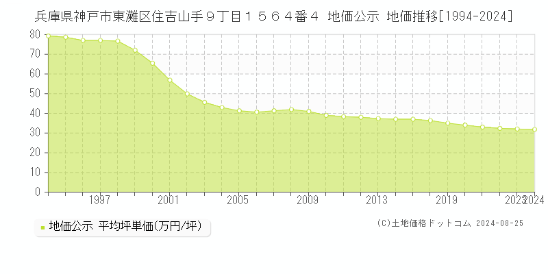 兵庫県神戸市東灘区住吉山手９丁目１５６４番４ 地価公示 地価推移[1994-2024]