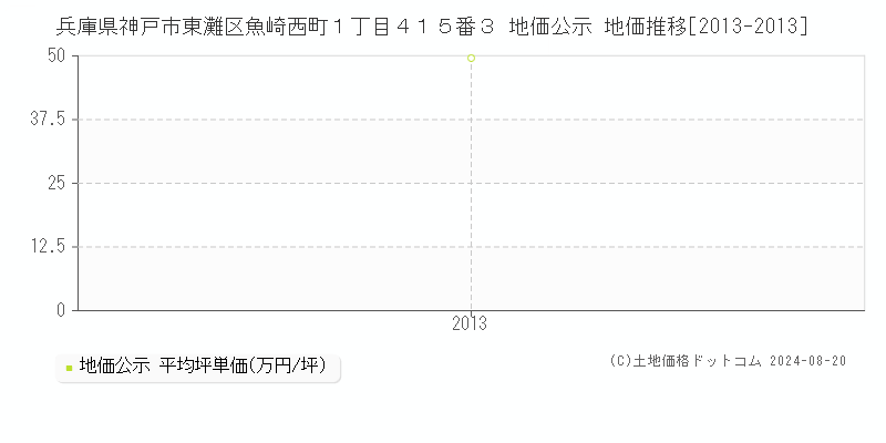 兵庫県神戸市東灘区魚崎西町１丁目４１５番３ 地価公示 地価推移[2013-2013]