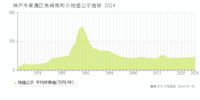 神戸市東灘区魚崎南町の地価公示推移グラフ 