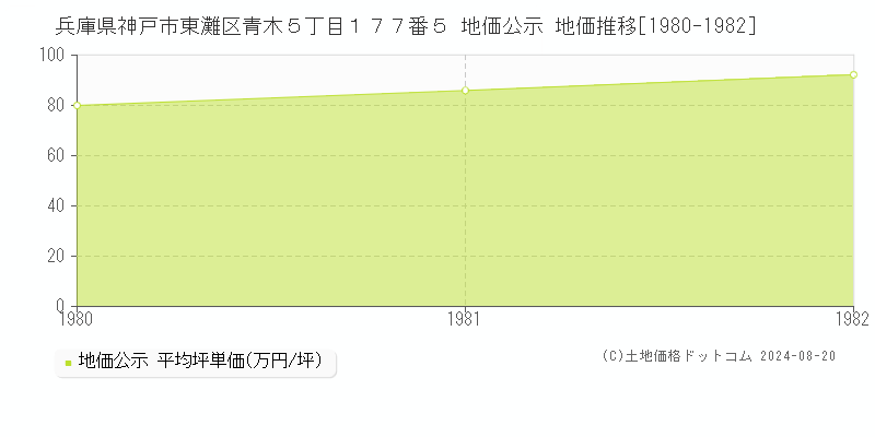 兵庫県神戸市東灘区青木５丁目１７７番５ 公示地価 地価推移[1980-1982]