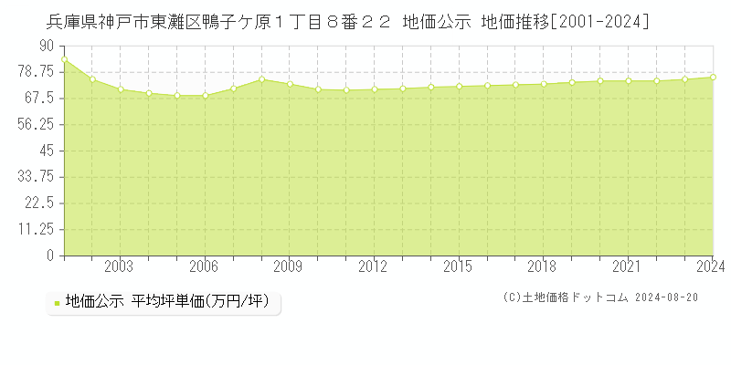 兵庫県神戸市東灘区鴨子ケ原１丁目８番２２ 地価公示 地価推移[2001-2023]