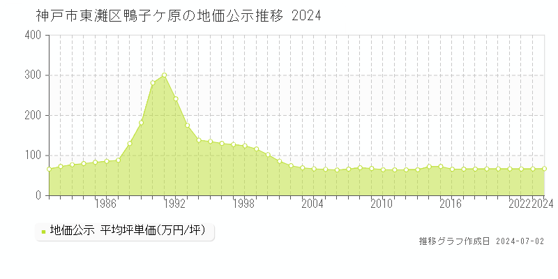 神戸市東灘区鴨子ケ原の地価公示推移グラフ 