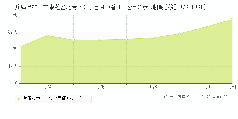 兵庫県神戸市東灘区北青木３丁目４３番１ 公示地価 地価推移[1973-1981]