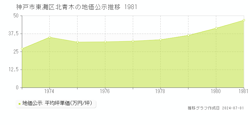 神戸市東灘区北青木の地価公示推移グラフ 