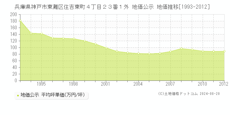 兵庫県神戸市東灘区住吉東町４丁目２３番１外 公示地価 地価推移[1993-2012]