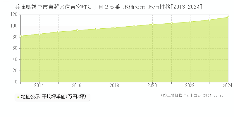 兵庫県神戸市東灘区住吉宮町３丁目３５番 地価公示 地価推移[2013-2023]