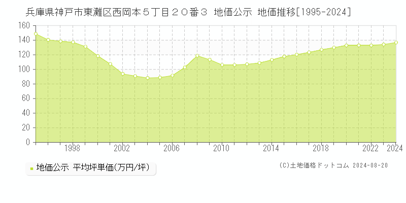 兵庫県神戸市東灘区西岡本５丁目２０番３ 地価公示 地価推移[1995-2023]