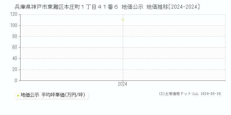 兵庫県神戸市東灘区本庄町１丁目４１番６ 公示地価 地価推移[2024-2024]