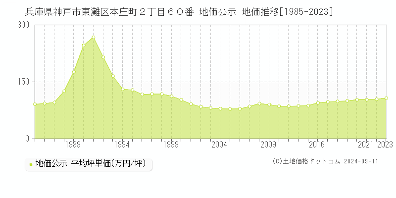 兵庫県神戸市東灘区本庄町２丁目６０番 地価公示 地価推移[1985-2023]