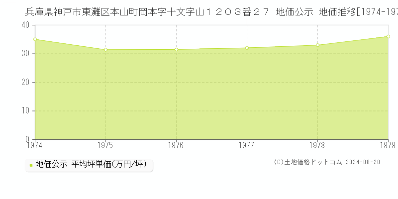 兵庫県神戸市東灘区本山町岡本字十文字山１２０３番２７ 公示地価 地価推移[1974-1979]