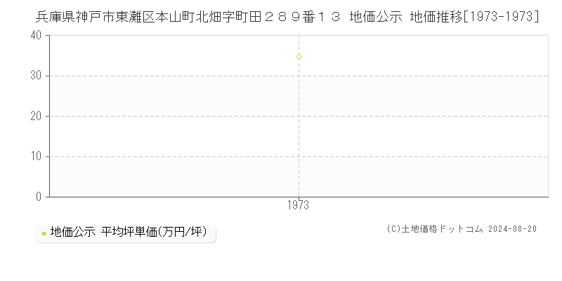 兵庫県神戸市東灘区本山町北畑字町田２８９番１３ 地価公示 地価推移[1973-1973]