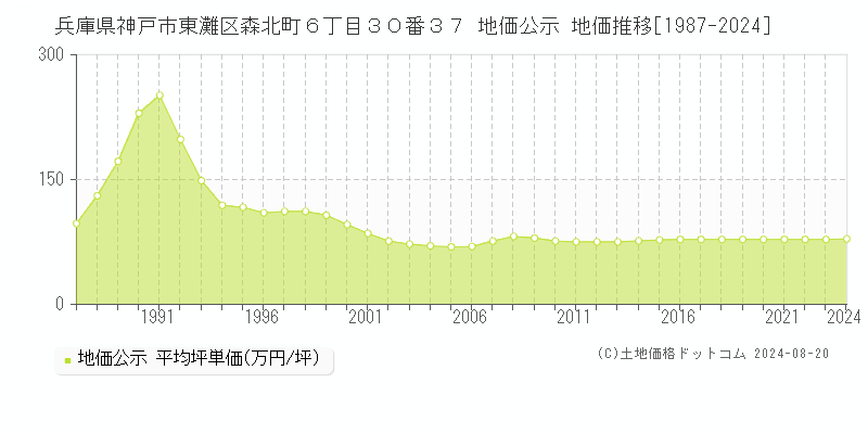 兵庫県神戸市東灘区森北町６丁目３０番３７ 地価公示 地価推移[1987-2023]