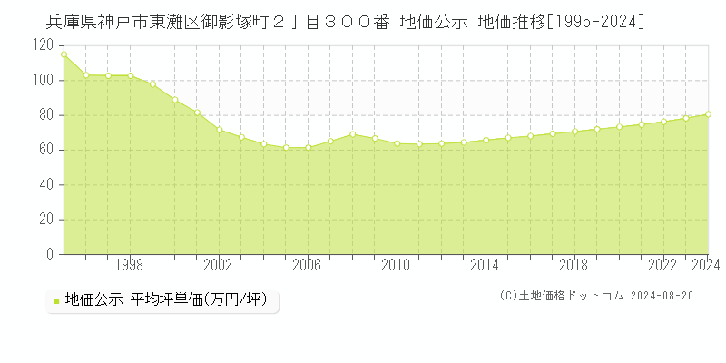 兵庫県神戸市東灘区御影塚町２丁目３００番 公示地価 地価推移[1995-2024]