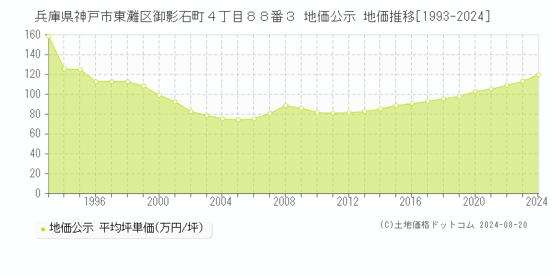 兵庫県神戸市東灘区御影石町４丁目８８番３ 公示地価 地価推移[1993-2024]