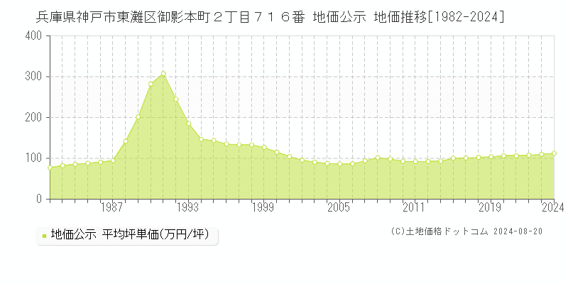 兵庫県神戸市東灘区御影本町２丁目７１６番 地価公示 地価推移[1982-2023]