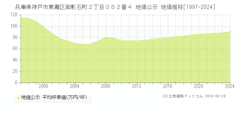 兵庫県神戸市東灘区御影石町２丁目３８２番４ 公示地価 地価推移[1997-2024]