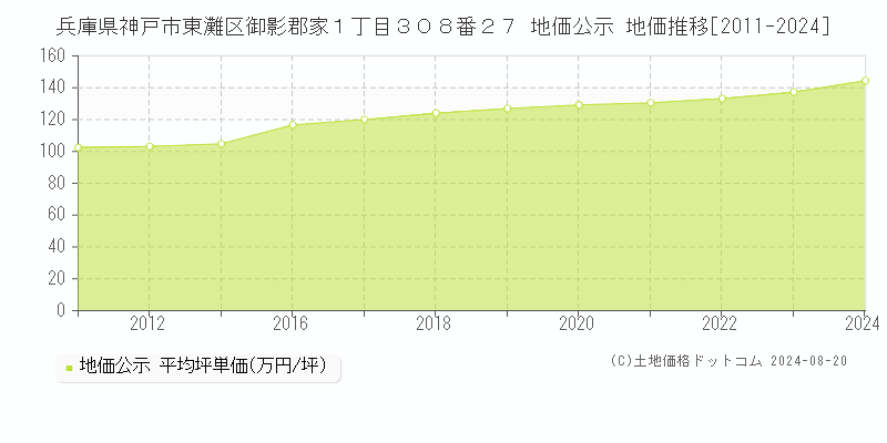 兵庫県神戸市東灘区御影郡家１丁目３０８番２７ 地価公示 地価推移[2011-2023]