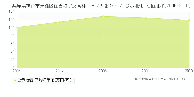 兵庫県神戸市東灘区住吉町字反高林１８７６番２５７ 公示地価 地価推移[2006-2010]