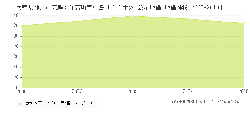 兵庫県神戸市東灘区住吉町字中島４００番外 公示地価 地価推移[2006-2010]