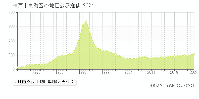 神戸市東灘区全域の地価公示推移グラフ 