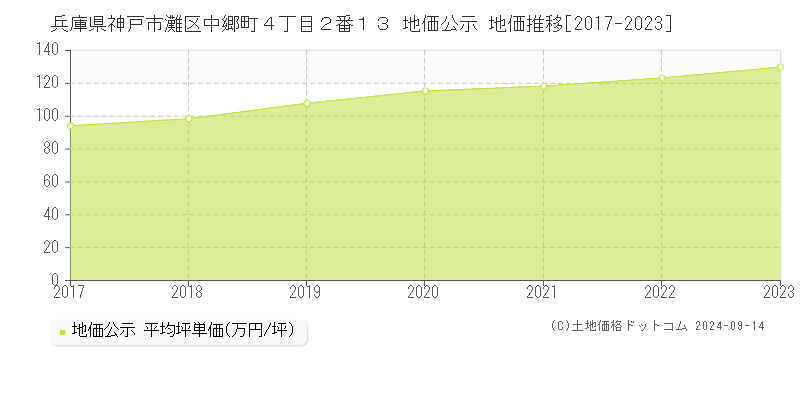 兵庫県神戸市灘区中郷町４丁目２番１３ 地価公示 地価推移[2017-2023]