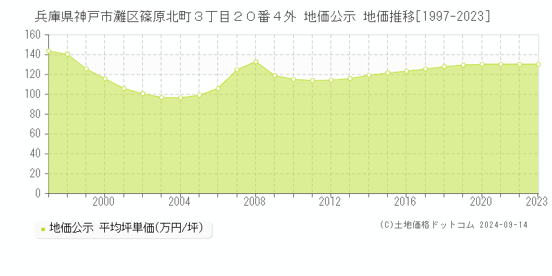 兵庫県神戸市灘区篠原北町３丁目２０番４外 公示地価 地価推移[1997-2021]