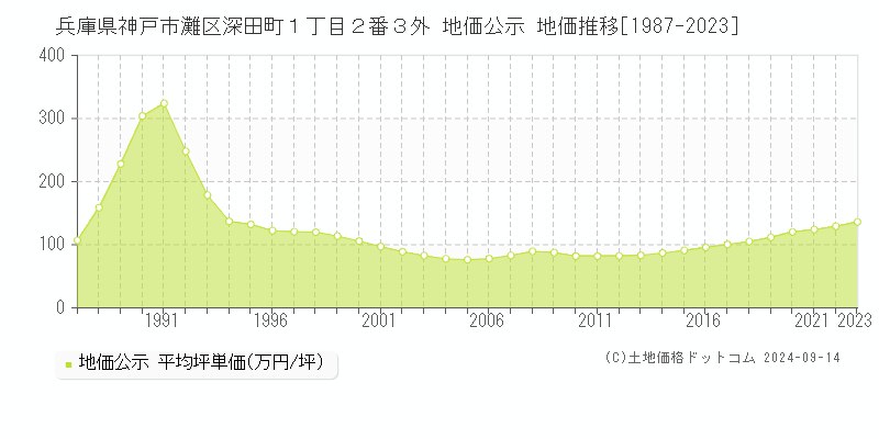 兵庫県神戸市灘区深田町１丁目２番３外 公示地価 地価推移[1987-2020]