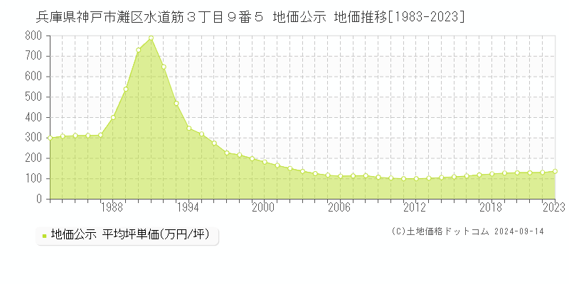 兵庫県神戸市灘区水道筋３丁目９番５ 地価公示 地価推移[1983-2023]