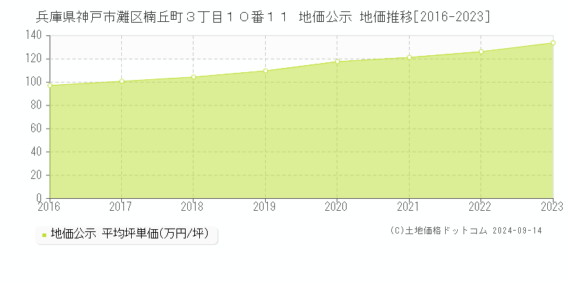 兵庫県神戸市灘区楠丘町３丁目１０番１１ 公示地価 地価推移[2016-2018]