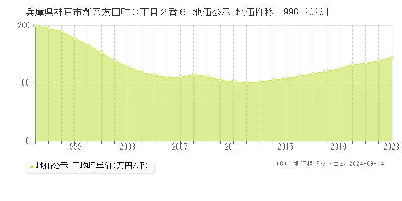 兵庫県神戸市灘区友田町３丁目２番６ 公示地価 地価推移[1996-2013]