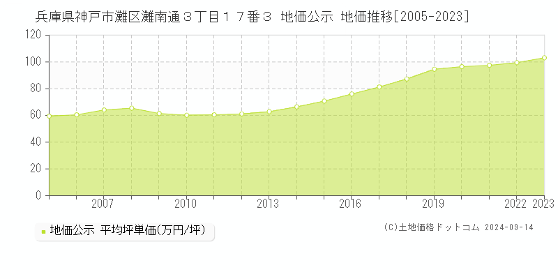 兵庫県神戸市灘区灘南通３丁目１７番３ 公示地価 地価推移[2005-2021]