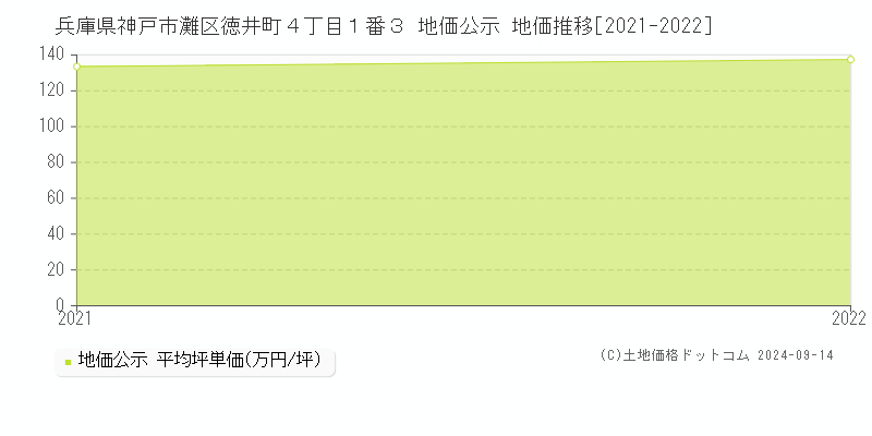 兵庫県神戸市灘区徳井町４丁目１番３ 公示地価 地価推移[2021-2022]