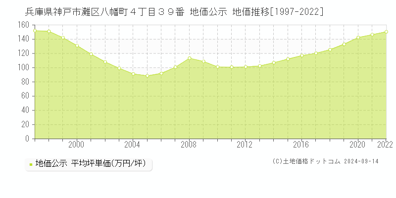 兵庫県神戸市灘区八幡町４丁目３９番 公示地価 地価推移[1997-2021]