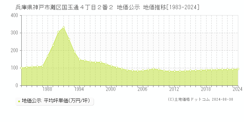 兵庫県神戸市灘区国玉通４丁目２番２ 公示地価 地価推移[1983-2018]