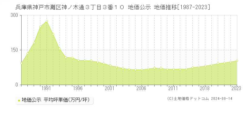 兵庫県神戸市灘区神ノ木通３丁目３番１０ 公示地価 地価推移[1987-2019]